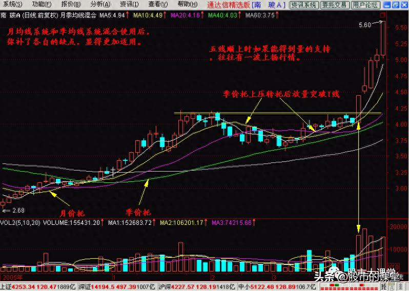学会均线操盘的方法,学习知识口诀技巧