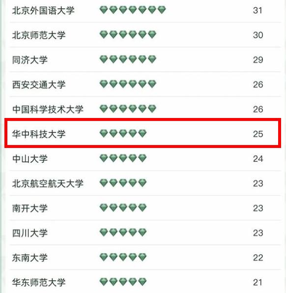 华科大学专业排名一览表,2022中国大学专业排名