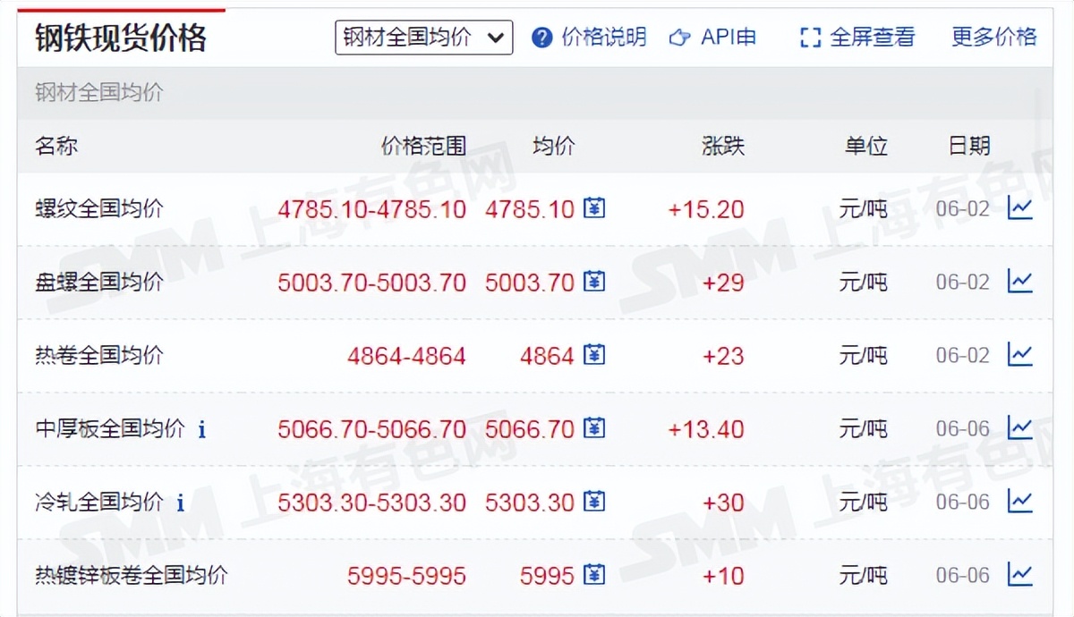 锡价铜价行情,铜价和锡价