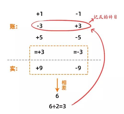 结账发现错账怎么处理,遇到账务不平账怎么调账