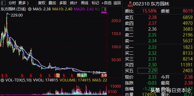 股价从237.99元跌到2.7元,股价从25元跌到3.99元