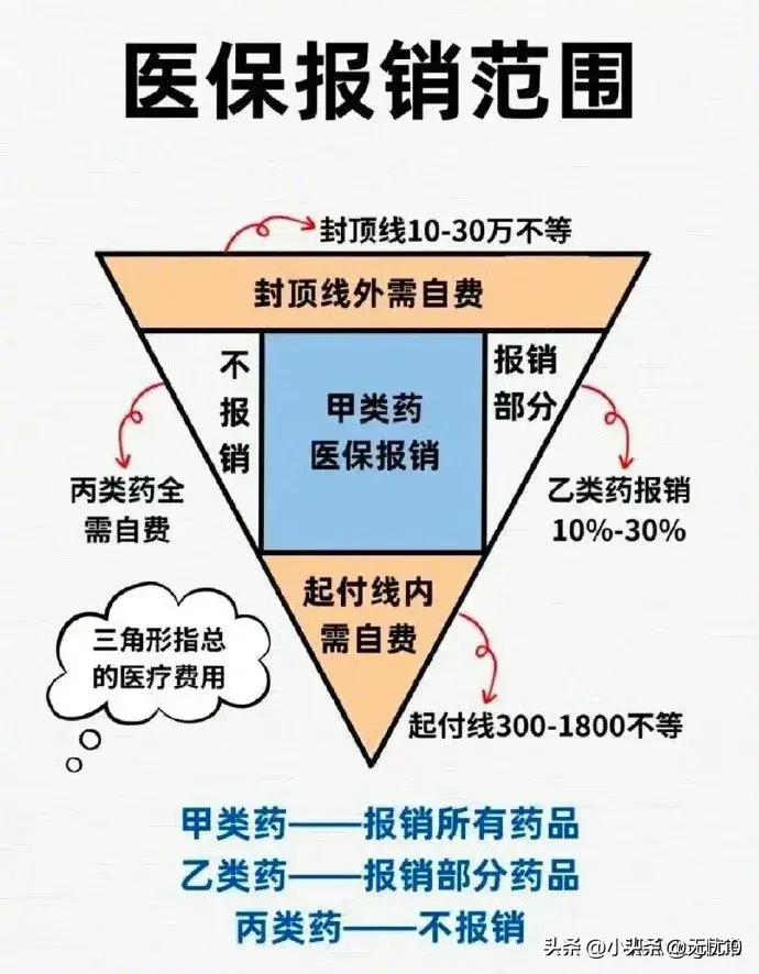 医保报销有哪些可以报,医保中具体哪些可以报销