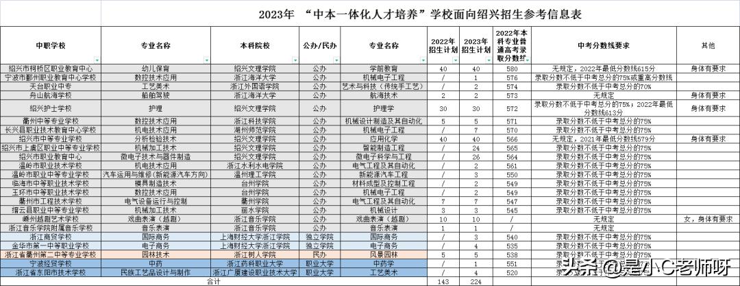 浙江绍兴3加4中本一体学校,绍兴3加4本科报考条件