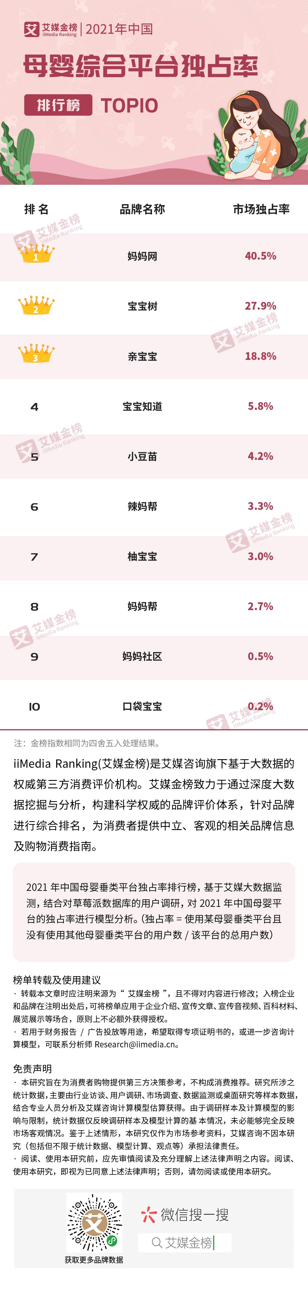 艾媒金榜|2021中国母婴综合平*独台**占率排行榜TOP10