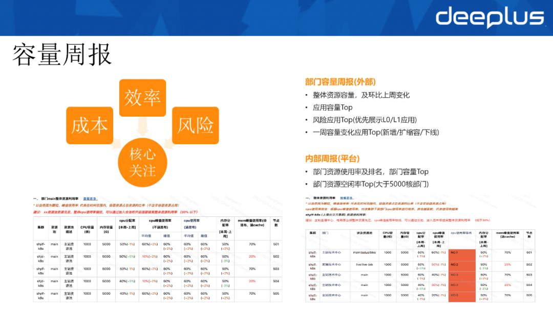 大型活动容量支撑速增10+倍，B站容量管理下的资源活化