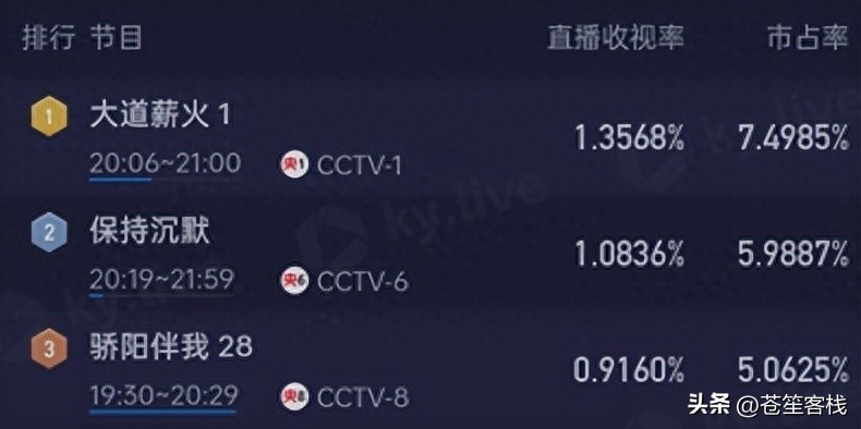 央视黑马剧收视率全国第一,才播4集收视第一