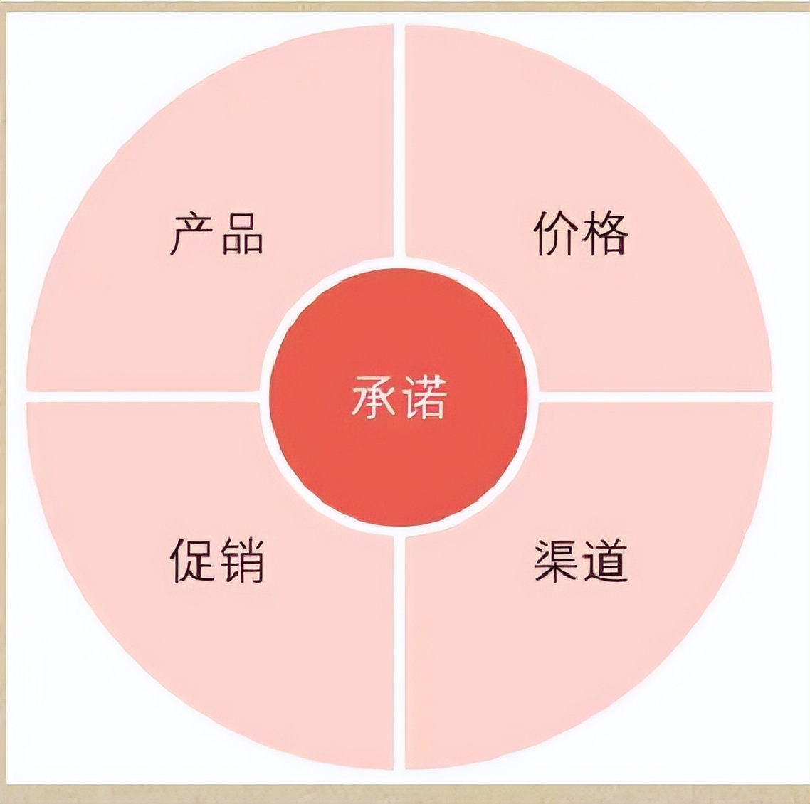 市场营销战略4p,市场营销组合策略4p