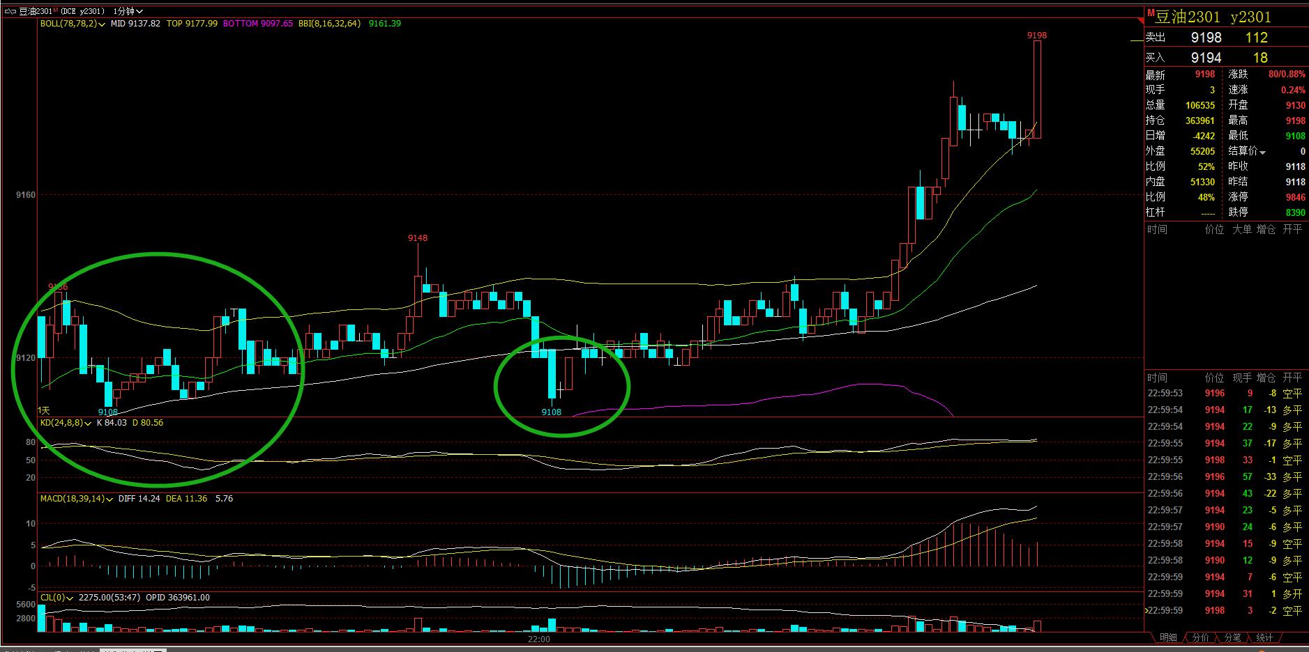 今日豆油期货最新晚盘分析建议,棕榈油和豆油期货日内走势