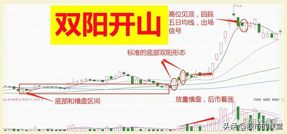 股票双阴洗盘的经典图形,学会炒股知识