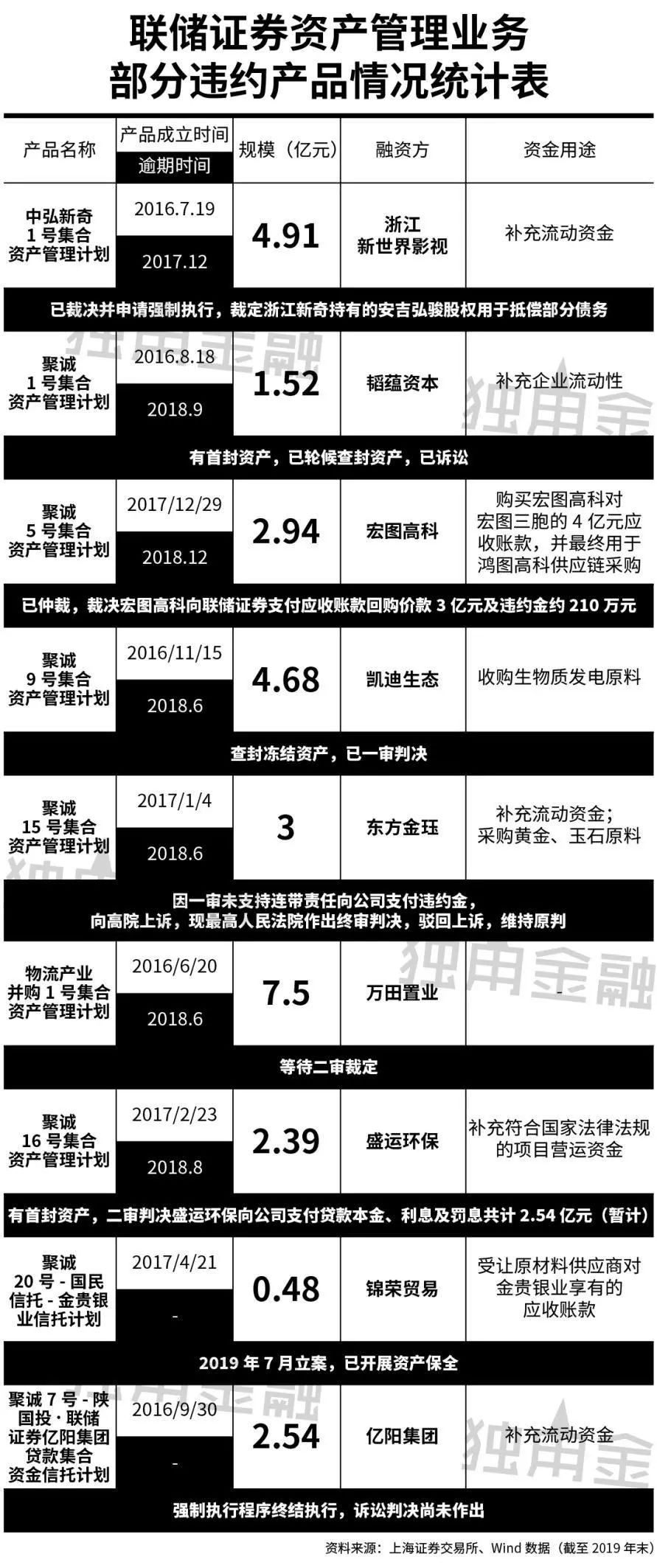 “踩雷”8家上市公司,投资人品尝“苦果”联储证券为此“埋单”？