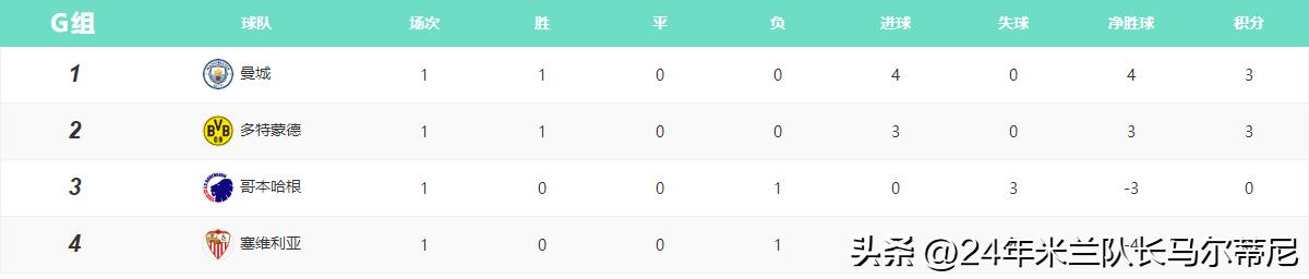欧冠积分榜曼城,欧冠积分榜皇马
