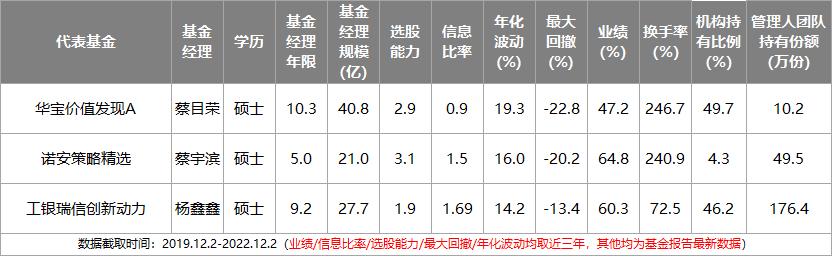 近两年主动型基金收益最好的排名,主动基金组合最佳配置