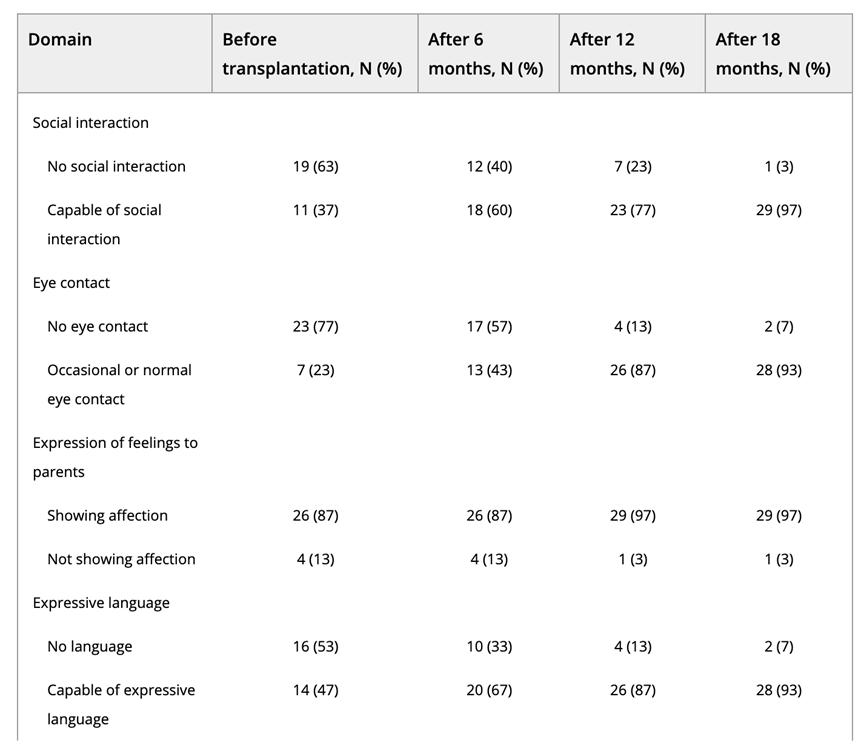 干细胞干预自闭症,干细胞治疗自闭症的最新进展