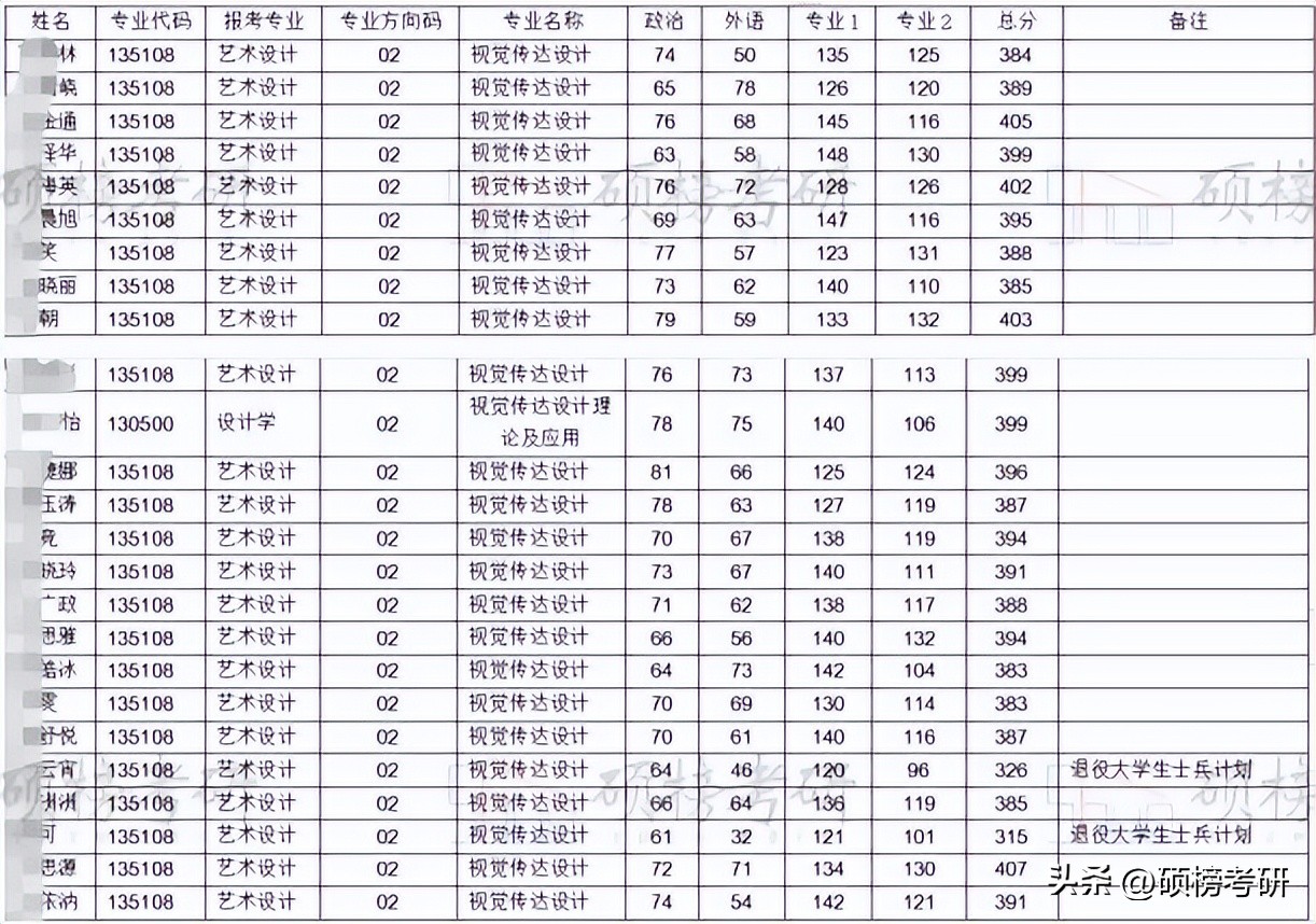 天津工业大学设计专业排名,艺术学院工业设计专业排名