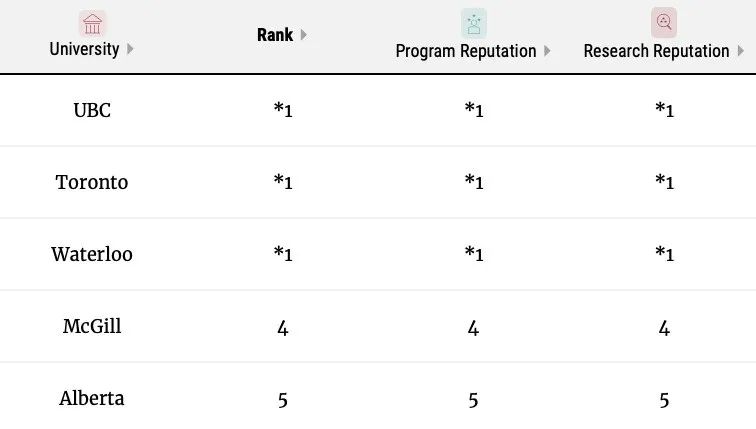 麦考林加拿大大学排名,加拿大大学cs专业麦考林排名