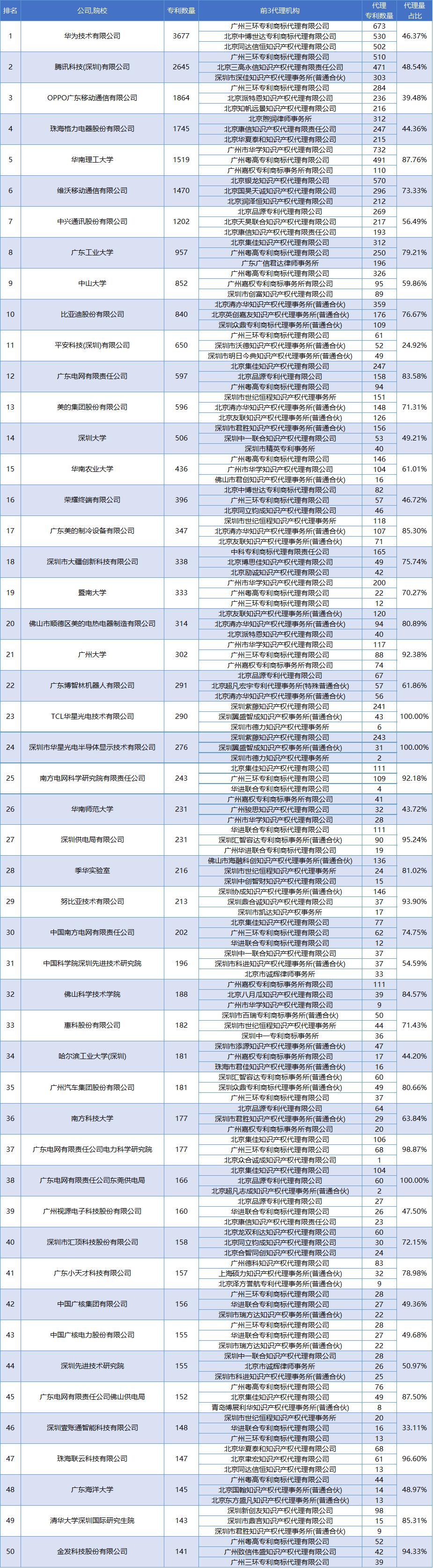 发明专利的代理机构推荐,广东发明专利申请机构