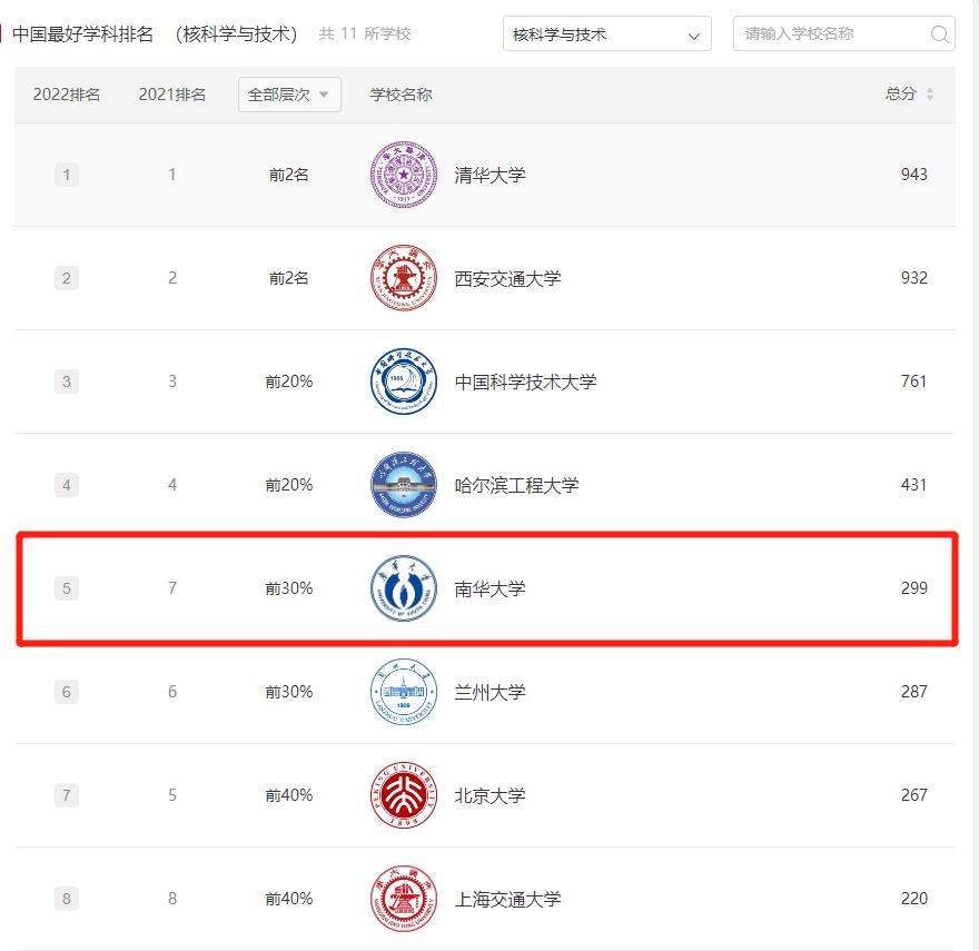 人才培养南华大学,南华大学核技术怎么样