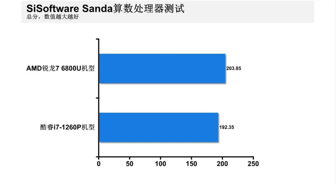 游戏本12代i5和锐龙r7-6800对比,12代酷睿i5和锐龙r76800h续航
