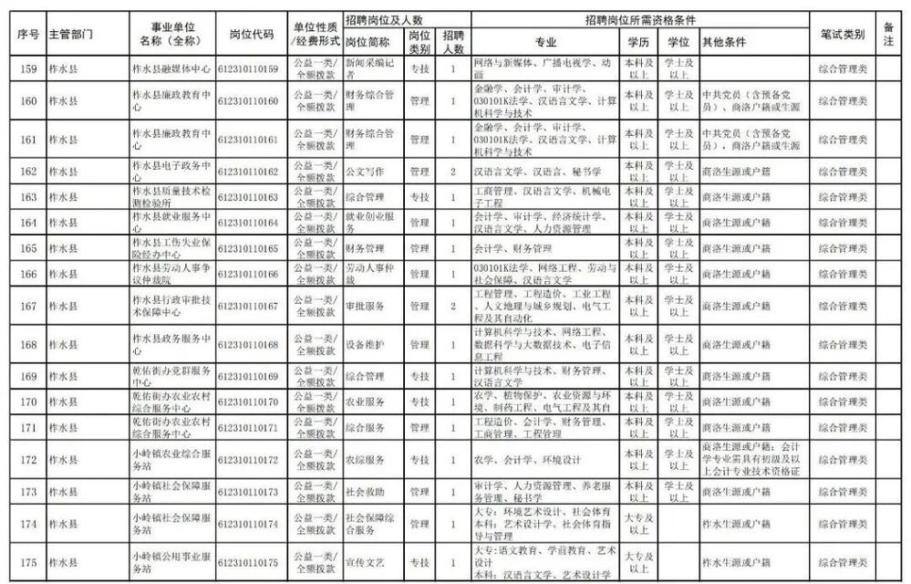 2024陕西商洛事业单位招聘岗位表,2022商洛市事业单位公开招聘