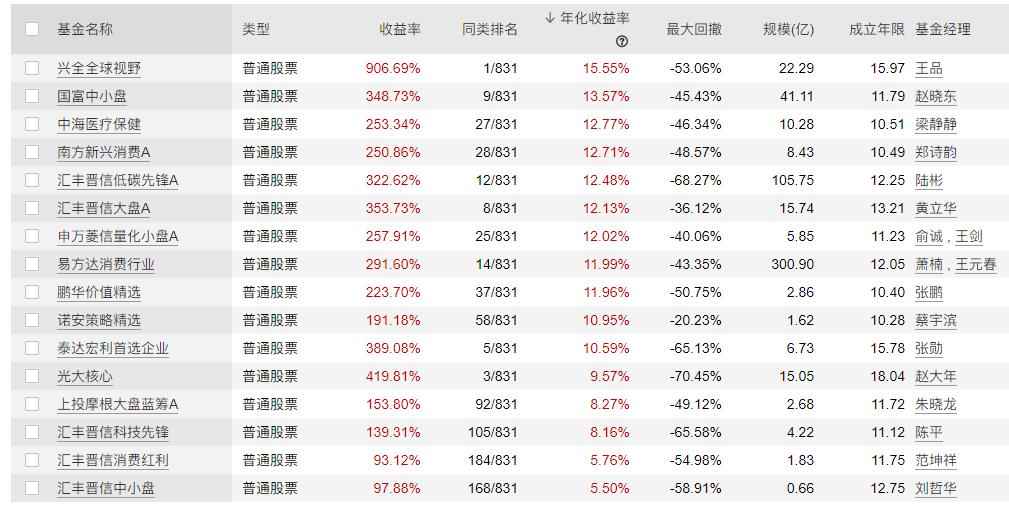 晨星大盘中盘小盘,晨星大盘平衡股票型基金
