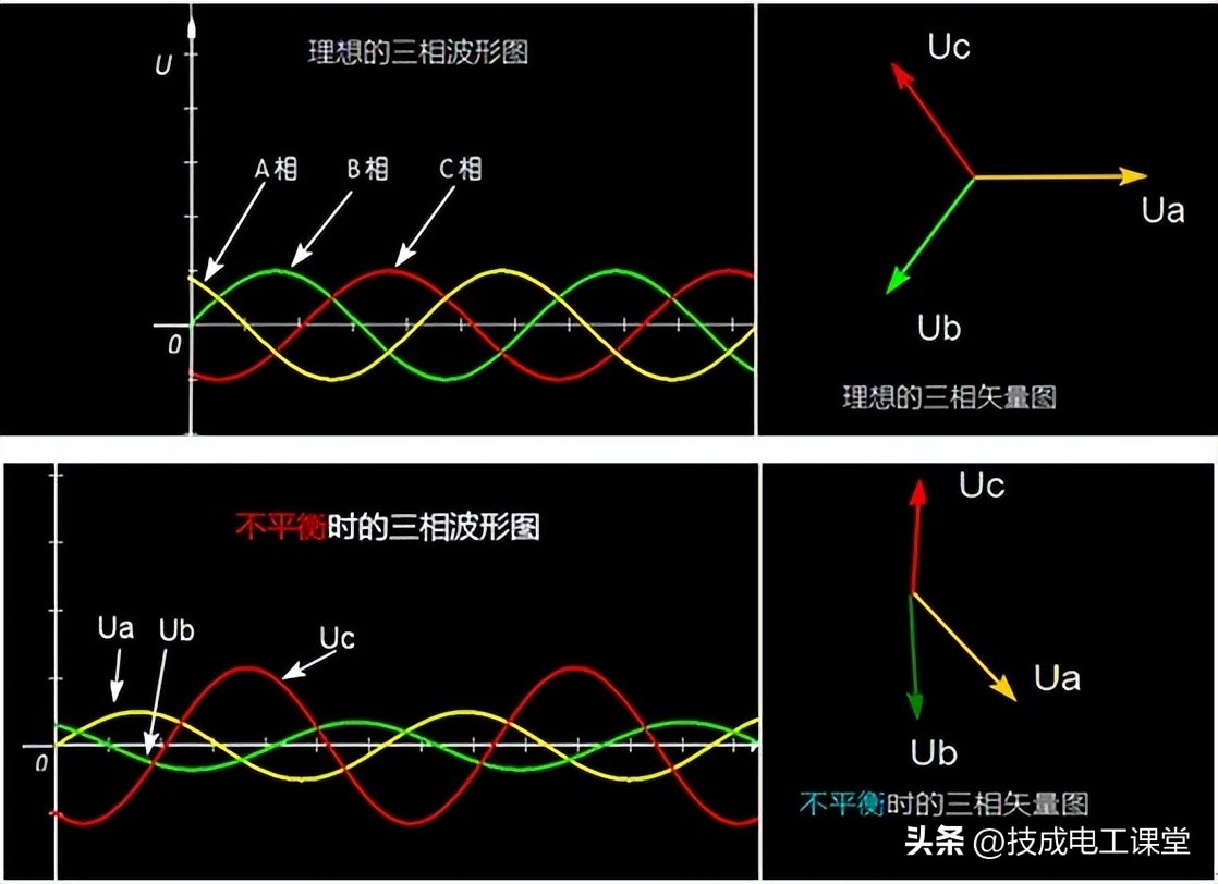 三相不平衡怎么治理,三相不平衡的方法