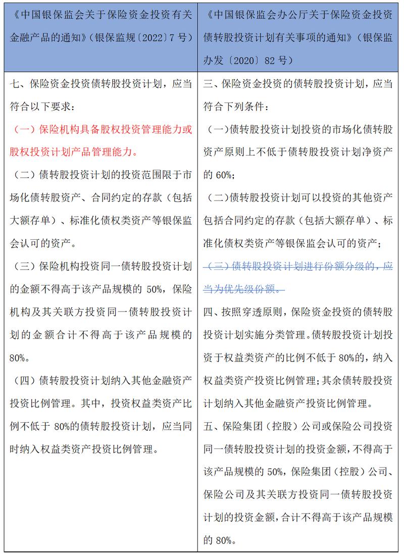 保险资金金融产品,保险基金权益类投资