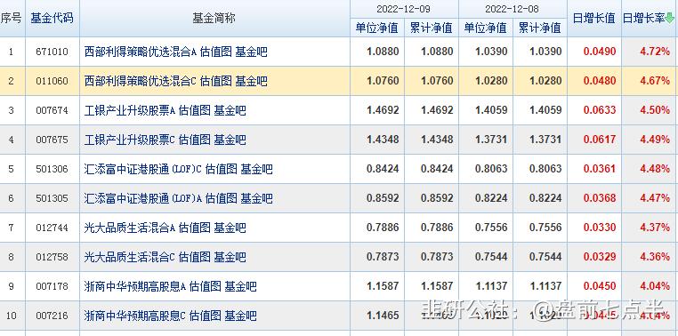 12月27日美股盘前要闻,2022年12月9日盘前梳理