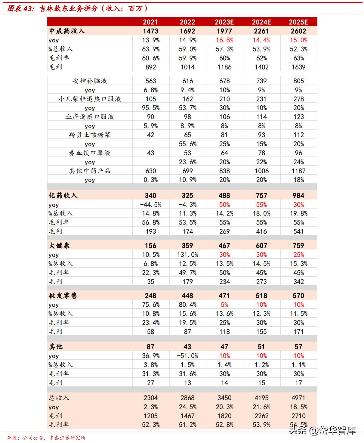 吉林敖东健康科技公司怎么样,吉林敖东医药营收是多少