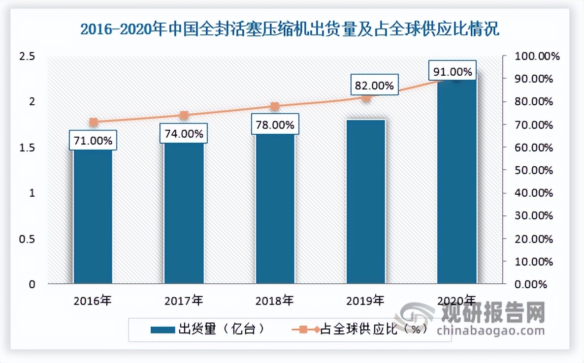 冰箱压缩机发展前景,2023年冰箱行业数据发展报告