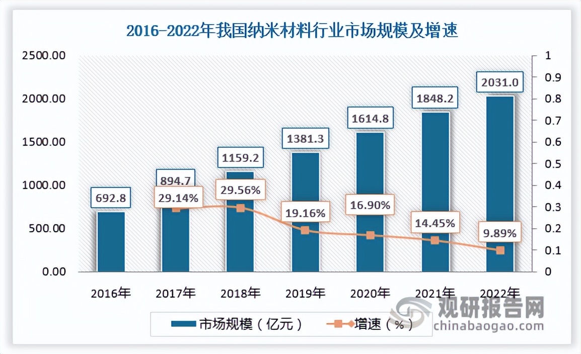 中国纳米材料市场发展态势研究与投资战略报告（2023-2030年）