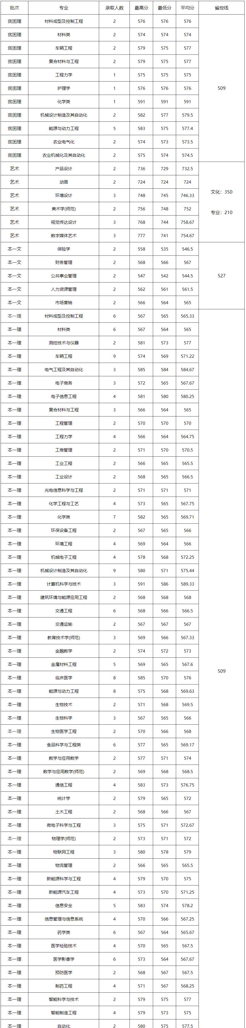 江苏大学2022年研究生录取分数线,江苏高考大学录取分数线