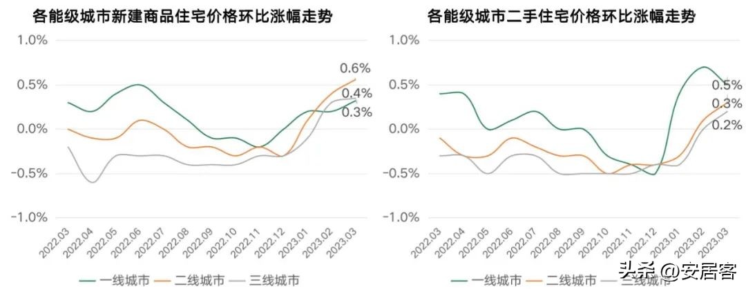 2018年8月70个城市房价走势如何,2019年3月341个城市房价排行