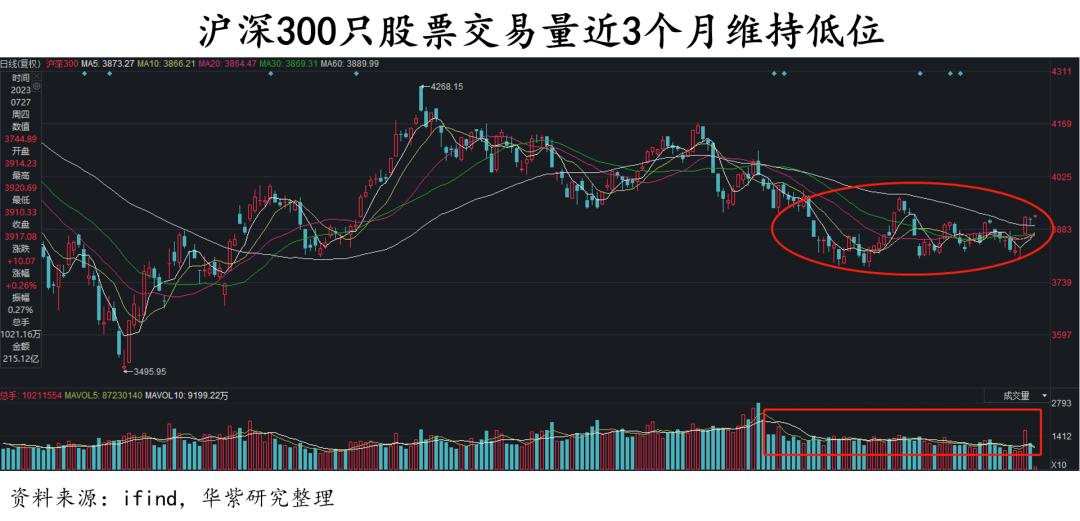 就市论市|成交量低位,人心向涨,只待东风