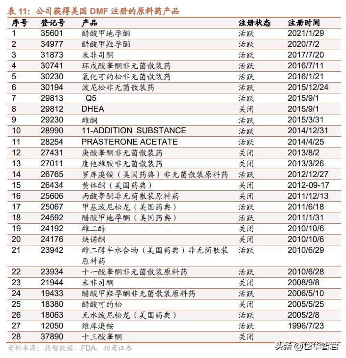 仙琚制药高端制剂国际化建设项目,仙琚制药甾体激素