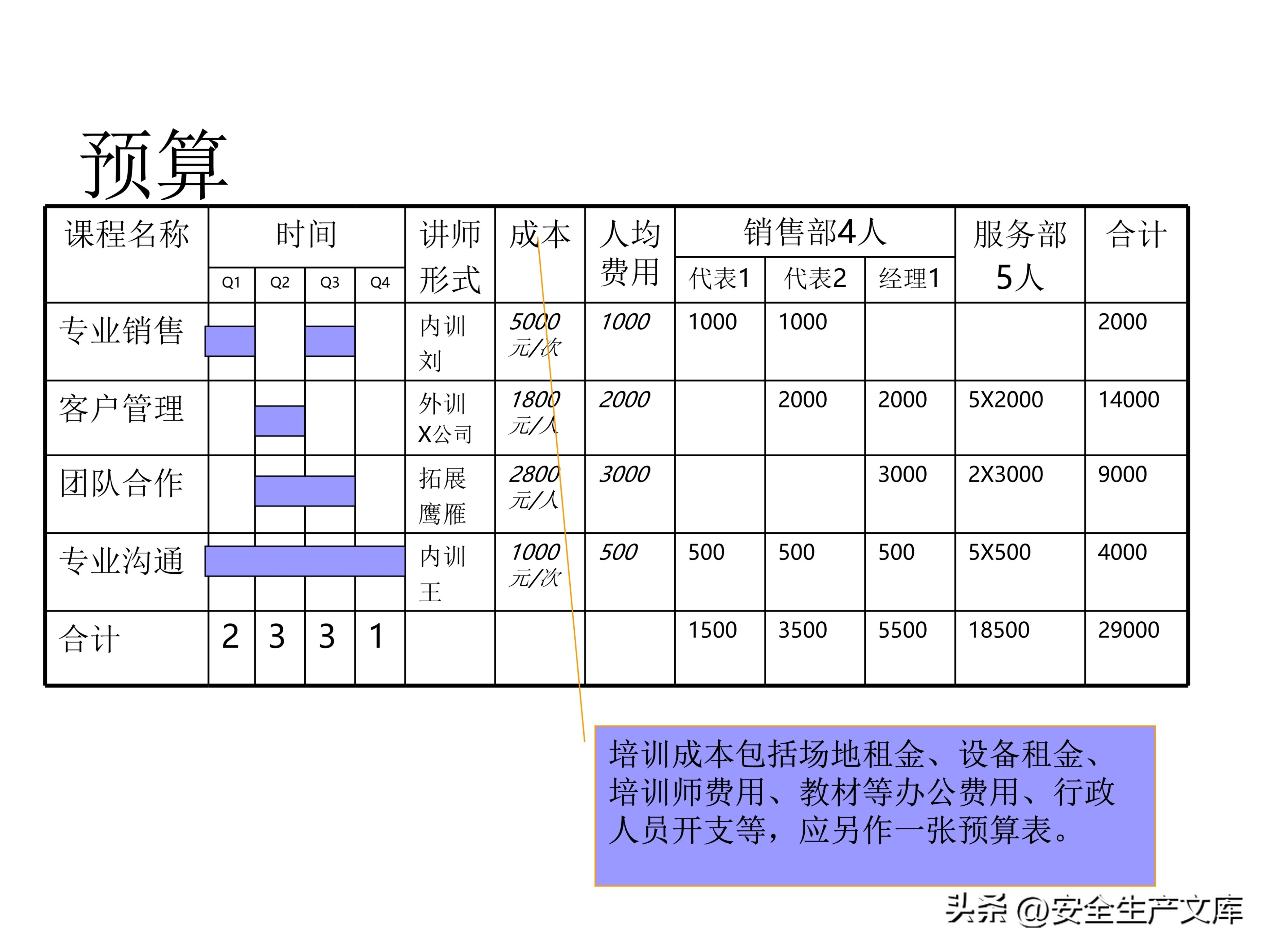 营销部2022年度培训计划模板,年度安全培训经费预算