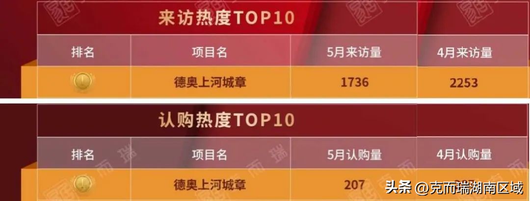 长沙润府和德奥上河城章城哪个好,旭辉德奥上河城和建发玖洲观澜