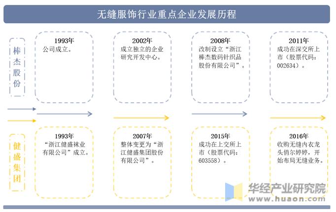 2022年中国无缝服饰行业重点企业洞析：棒杰股份VS健盛集团「图」