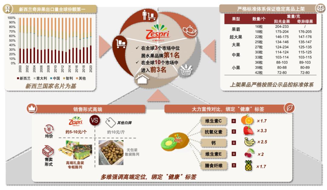 中金看海外|佳沛：奇异果领军品牌，“佳沛模式”助力基业长青