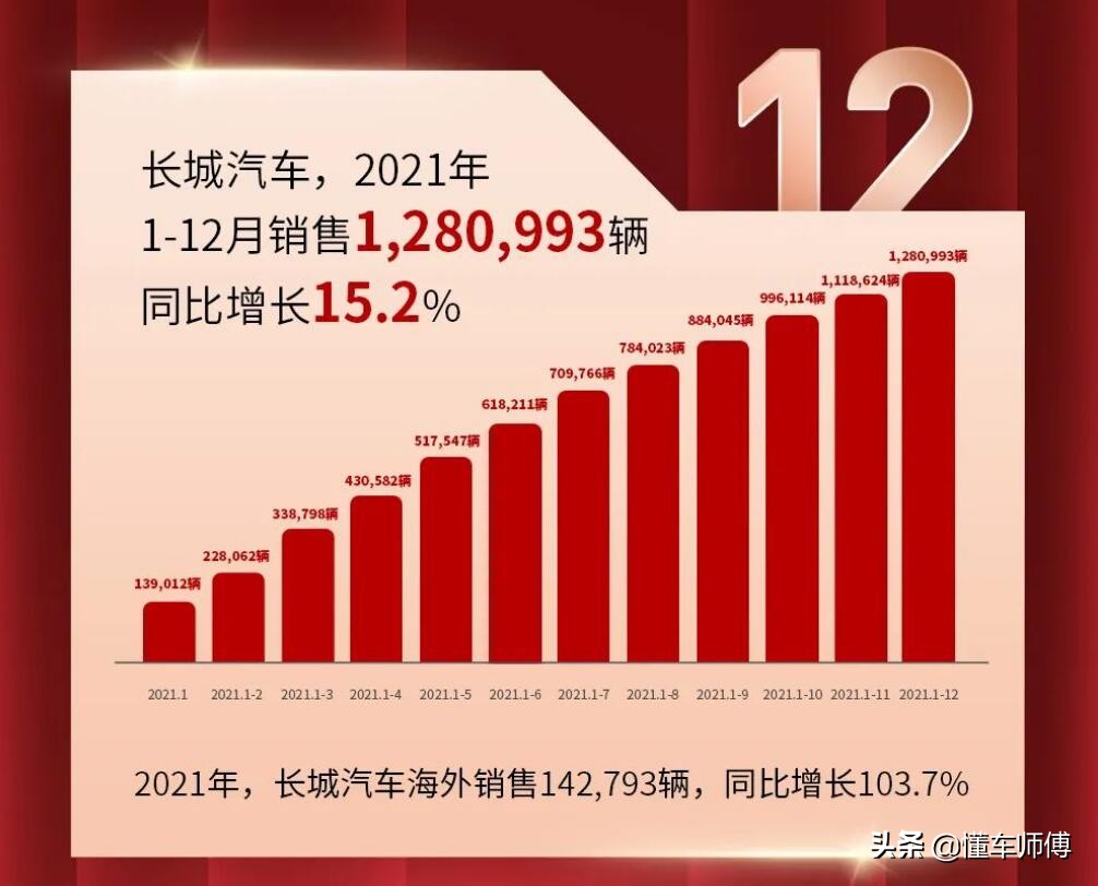 1280993辆，长城汽车13大车型年终盘点，哪款畅销车是你的菜？
