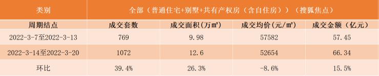 2023年三季度北京新房成交排名,3月份北京楼市成交排名