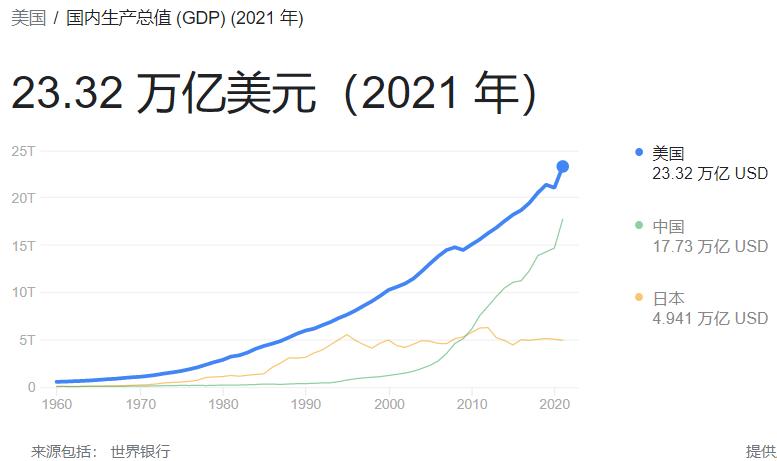 2022上半年美国gdp为何增长快,近10年中美gdp总量对比2021