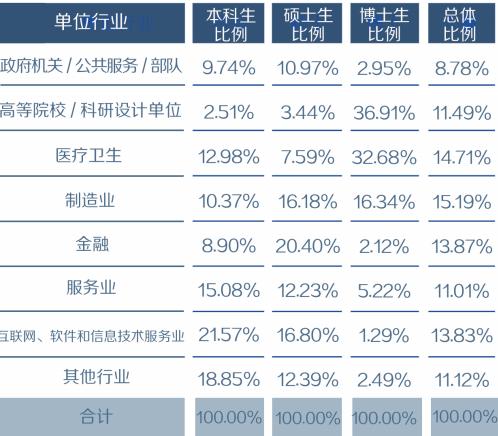 复旦大学研究生就业率,复旦大学历年毕业生就业情况
