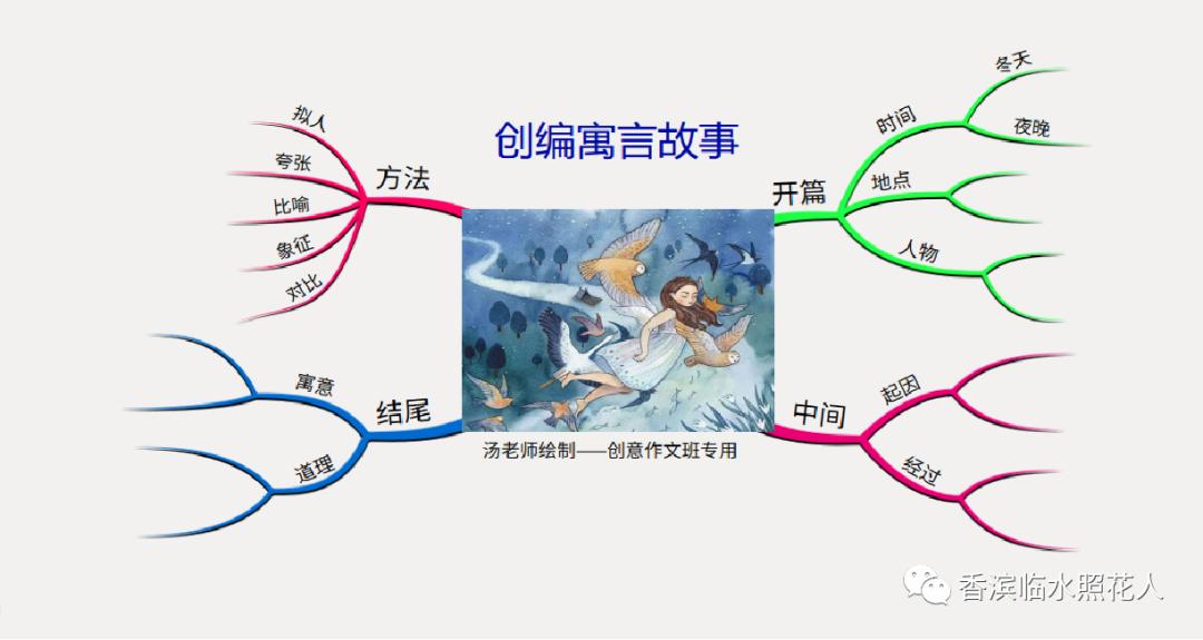 寓言故事思维导图三年级龟兔赛跑,三年级思维导图伊索寓言狐假虎威