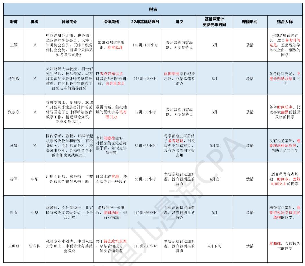 cpa课程老师推荐,cpa零基础老师推荐