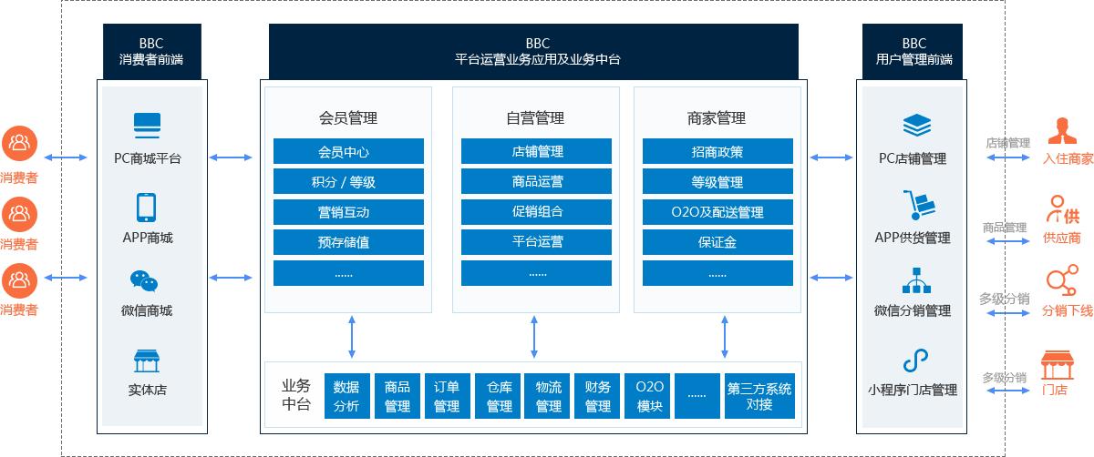 商家入驻商城小程序哪个更受欢迎,新零售小程序商城模式介绍