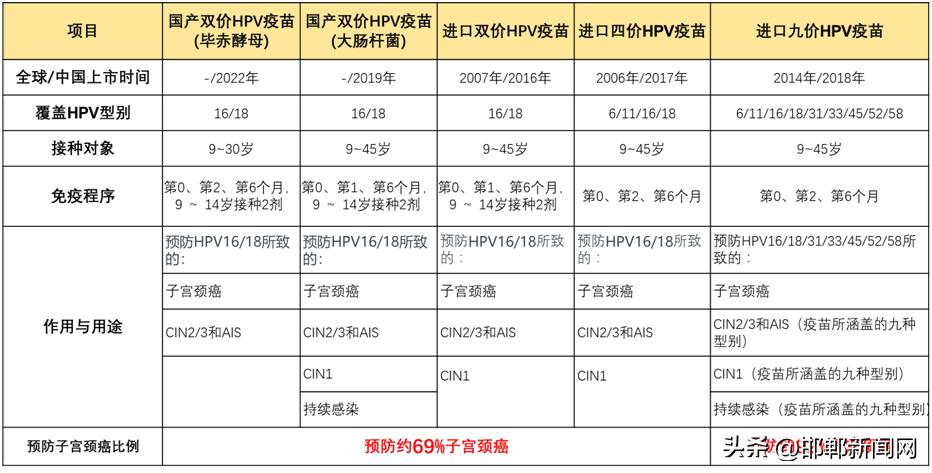 邯郸国产四价宫颈癌疫苗多少钱,邯郸九价宫颈癌疫苗预约方式