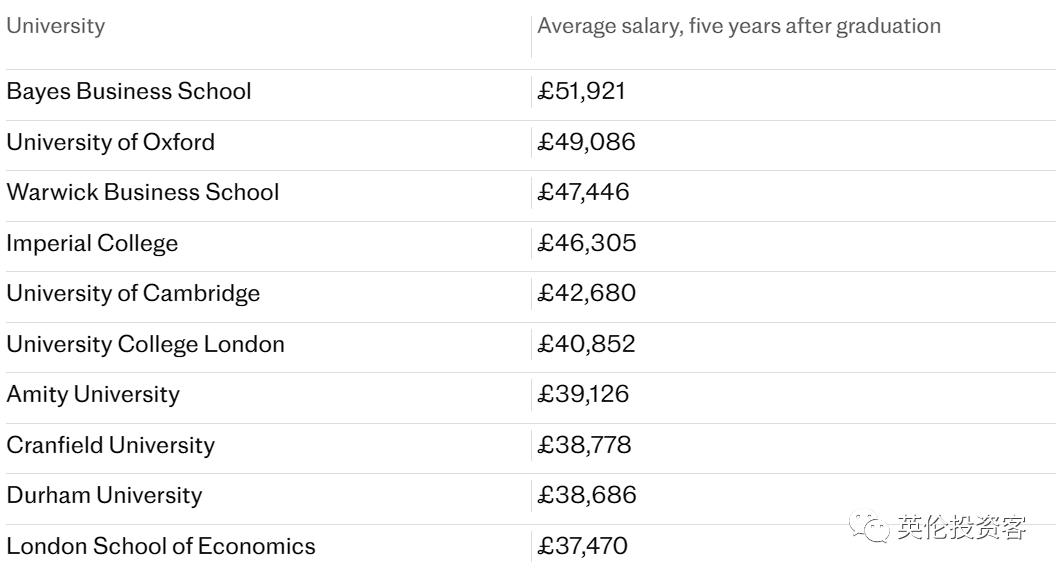 2023英国大学排名完整版,就业率最好的英国大学