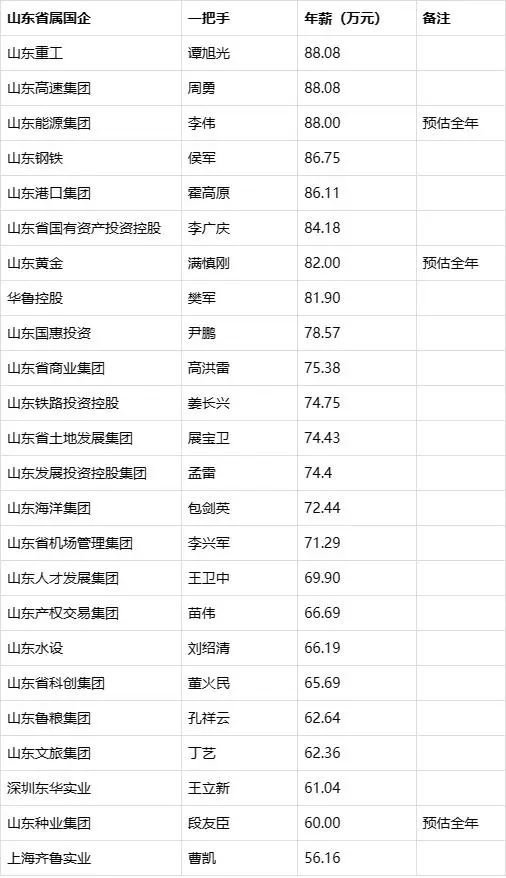 山东省国企工资最高多少,山东省国企负责人薪酬标准