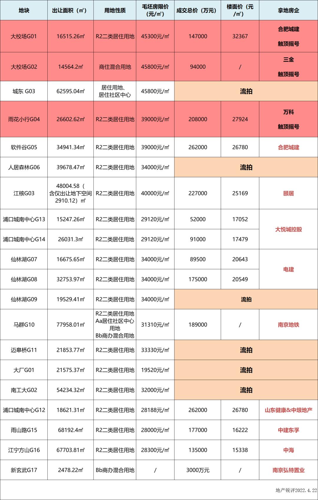 南京第一轮土拍全部流拍,2022年南京市第二批次集中土拍
