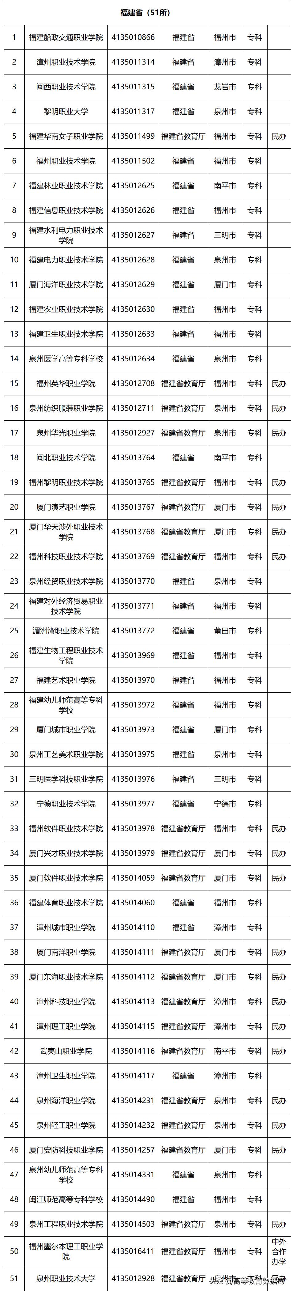 国家百所示范性职业高等院校名单,教育部首批28所高职示范院校